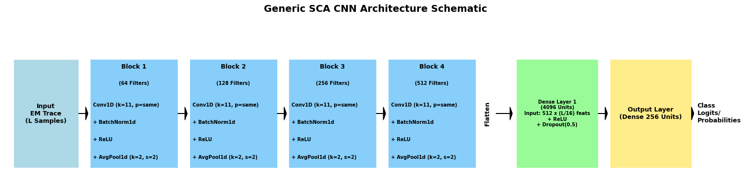 CNN Architecture