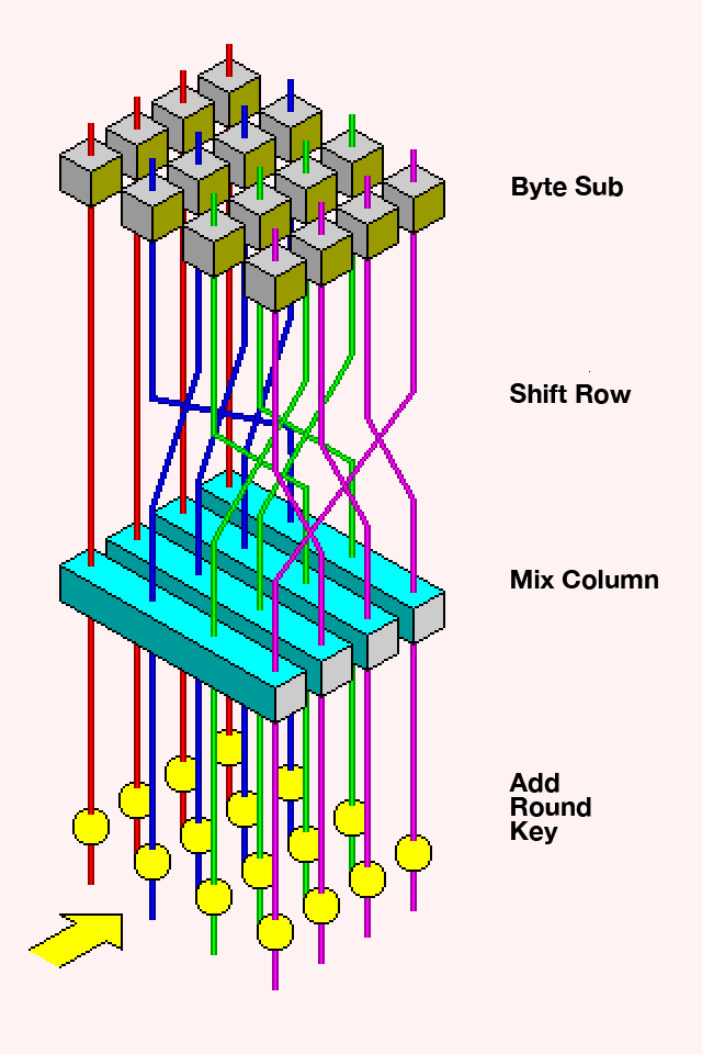 AES Round Steps