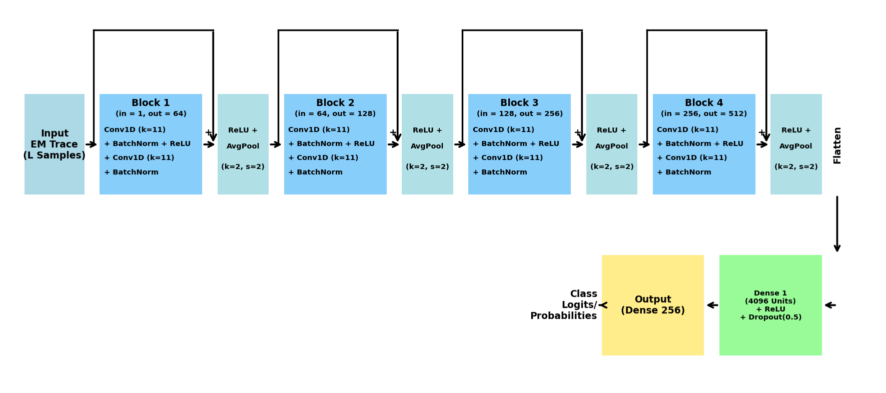 ResNet Architecture