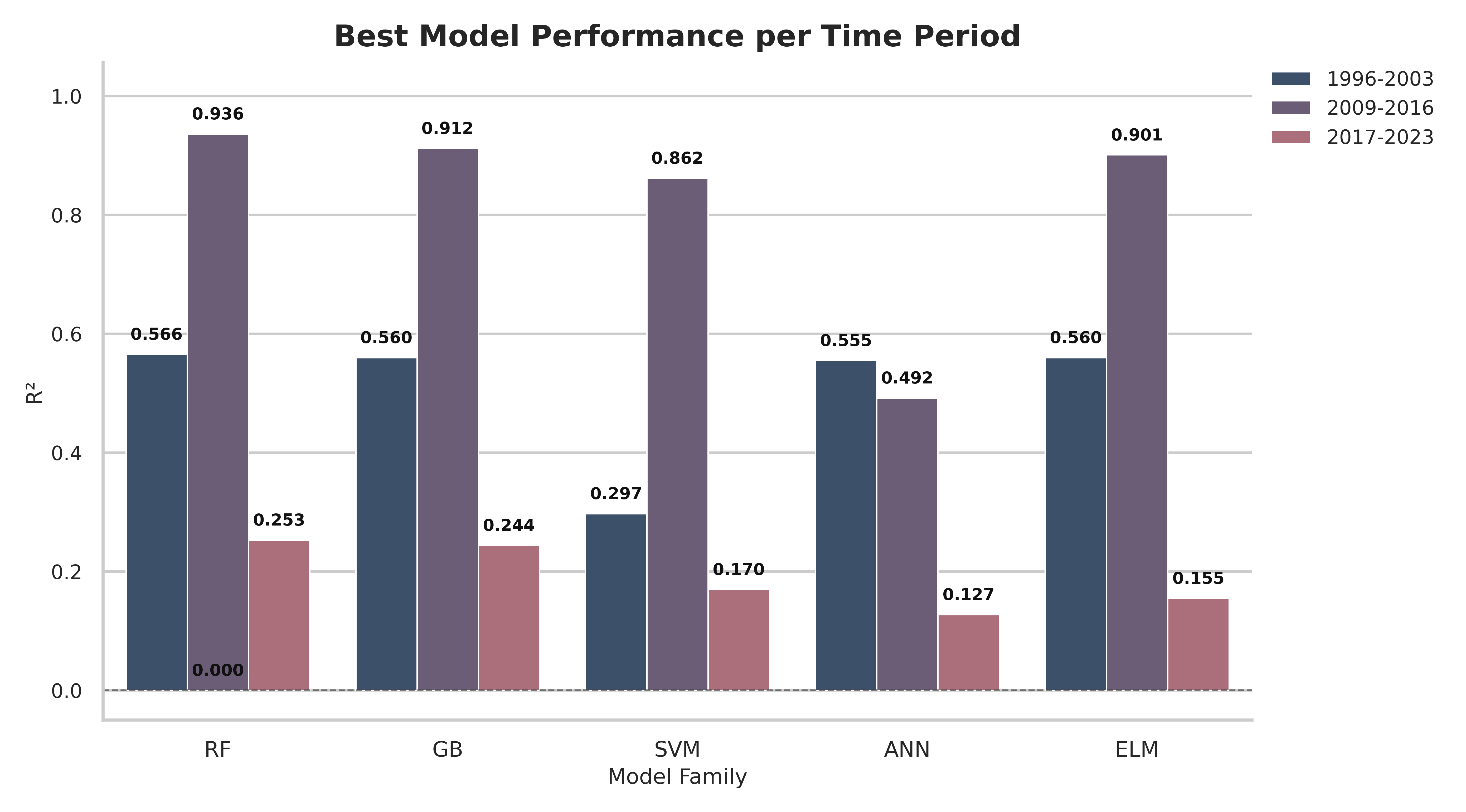 Best model performance per time period